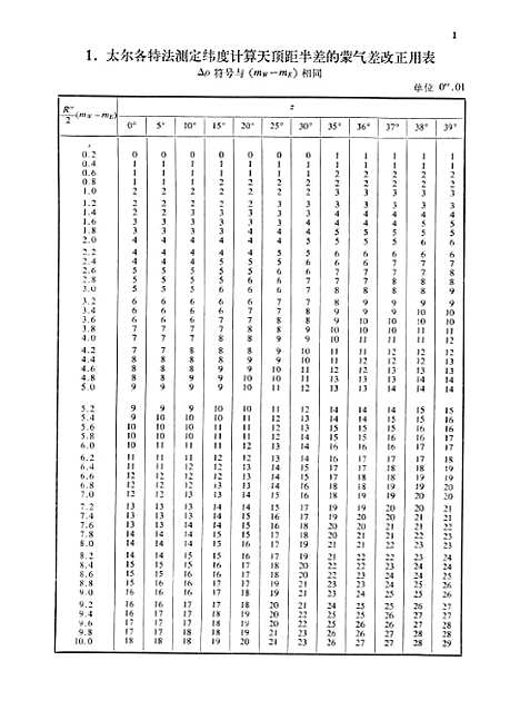 [下载][天文测量计算用表]测绘.pdf