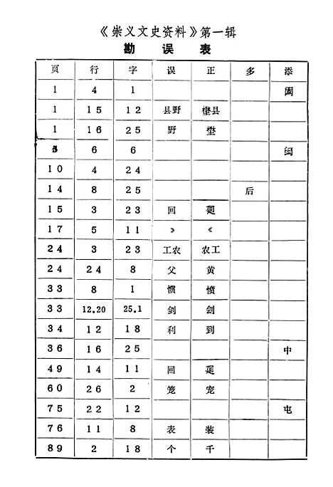 [下载][崇义文史资料]第一辑_江西省崇义县文史资料研究.pdf