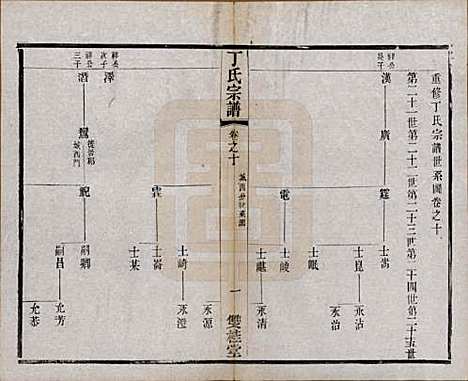 [下载][丁氏宗谱]江苏丁氏(共四十六卷首六卷)__清光绪十年（1884）_十.pdf