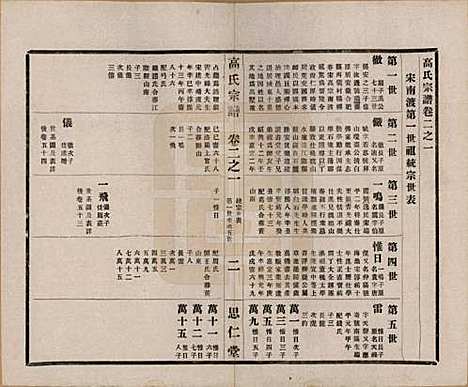 [下载][高氏大统宗谱]江苏高氏(共五十五卷首一卷)__民国十五年（1926）_二.pdf