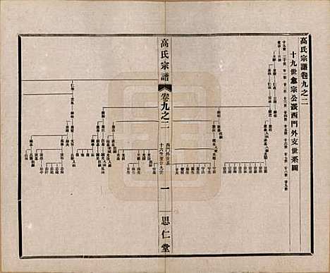 [下载][高氏大统宗谱]江苏高氏(共五十五卷首一卷)__民国十五年（1926）_九.pdf