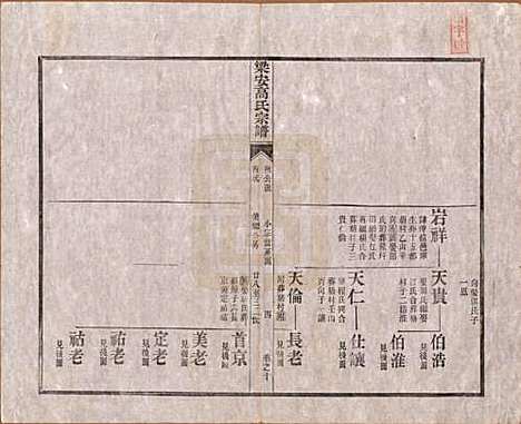 [下载][梁安高氏宗谱]安徽高氏(共十二卷)__清光绪三年（1878）_十.pdf