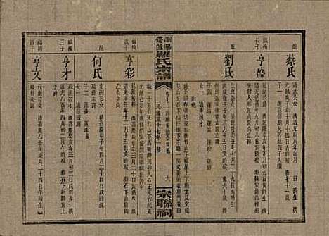 [下载][浏阳营盘罗氏宗谱]湖南罗氏__民国37年(1948)_七.pdf