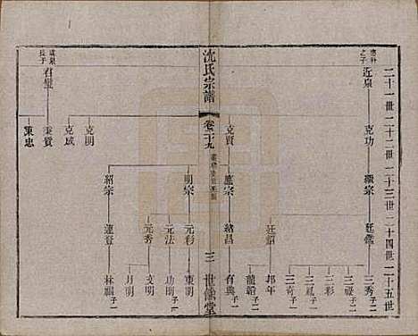 [下载][梁溪沈氏宗谱]江苏沈氏(共三十四卷首一卷)__民国八年（1919）_二十九.pdf