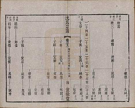 [下载][梁溪沈氏宗谱]江苏沈氏(共三十四卷首一卷)__民国八年（1919）_三十二.pdf