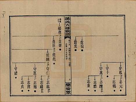 [下载][孙氏六修族谱]湖南孙氏__民国25年(1936)_十五.pdf