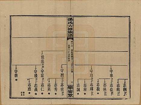 [下载][孙氏六修族谱]湖南孙氏__民国25年(1936)_十六.pdf