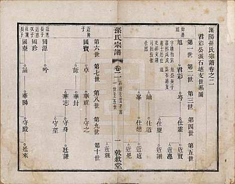 [下载][孙氏宗谱]江苏孙氏(共二十八卷)__民国三年（1914）_二.pdf