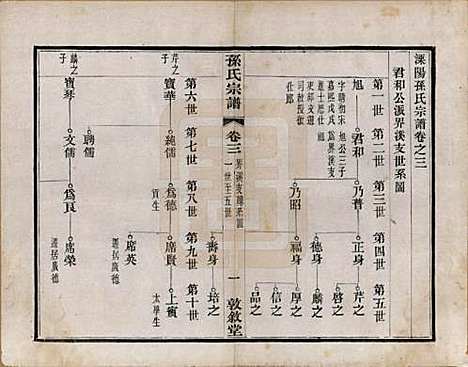 [下载][孙氏宗谱]江苏孙氏(共二十八卷)__民国三年（1914）_三.pdf