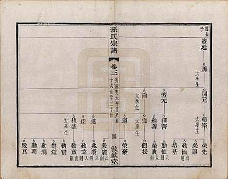 [下载][孙氏宗谱]江苏孙氏(共二十八卷)__民国三年（1914）_三.pdf