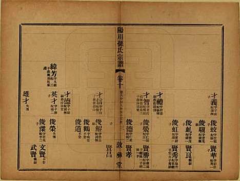 [下载][阳川孙氏宗谱]浙江孙氏(共三十卷)__民国十六年（1927）_十.pdf