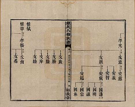 [下载][古筑孙氏家谱]安徽孙氏(共四卷)__清嘉庆十七年（1812）_六.pdf