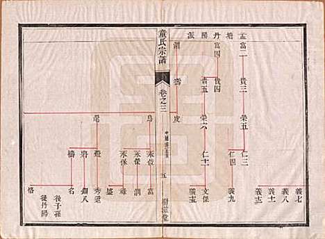 [下载][童氏宗谱]江苏童氏(共十四卷)__清光绪十五年（1889）_三.pdf