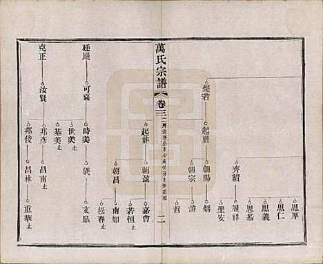 [下载][万氏宗谱]江苏万氏__民国5年1916_三.pdf