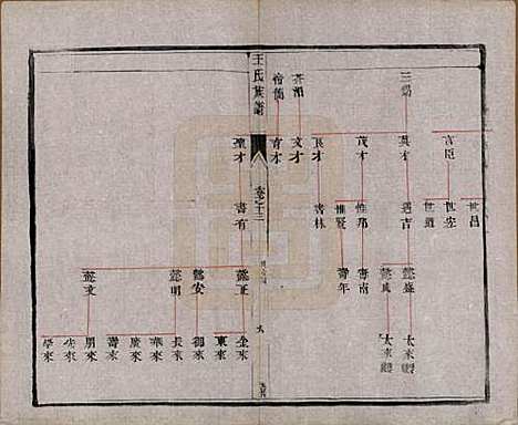 [下载][王氏族谱]江苏王氏(共十八卷)__清光绪三十四年（1908）_十三.pdf