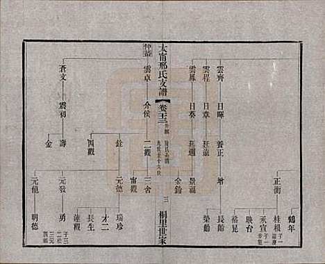 [下载][江阴太宁邢氏支谱]江苏邢氏(共二十四卷首一卷)__民国二十五年（1936）_二十三.pdf