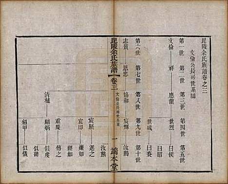 [下载][毘陵余氏族谱]江苏余氏(共八卷)__清光绪三十四年（1908）_三.pdf