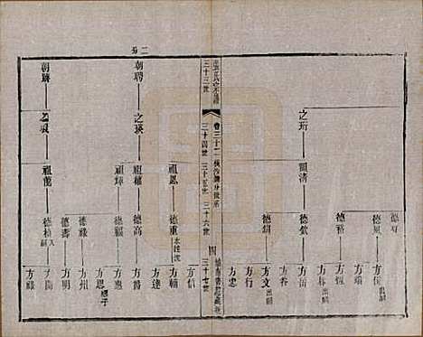 [下载][张氏宗谱]江苏张氏__民国三十六年(1947)_三十二.pdf