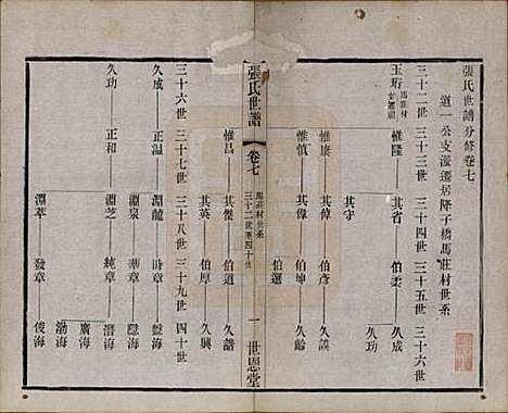 [下载][张氏世谱]中国张氏(共分修八卷)__民国五年（1916）_七.pdf