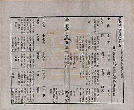 [下载][锡山张氏宗谱]江苏张氏(共二十卷)__清宣统二年（1910）_十五.pdf