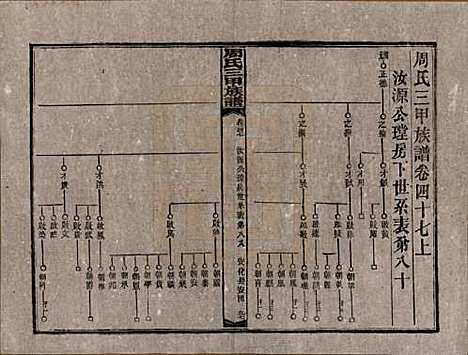 [下载][周氏三甲四修族谱]湖南周氏__民国19年1930_四十七.pdf