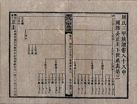 [下载][周氏三甲四修族谱]湖南周氏__民国19年1930_八十八.pdf