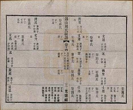 [下载][锡山周氏大统宗谱]江苏周氏(共七十四卷)__民国八年（1919）_十四.pdf