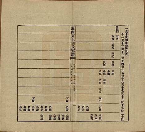 [下载][湘潭方上周氏七修家谱]湖南周氏(共一百六十六卷)__民国十九年（1930）_十四.pdf