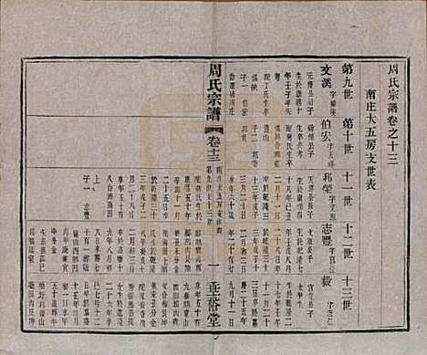 [下载][周氏宗谱]中国周氏(共十三卷)__民国十三年（1924）_十三.pdf