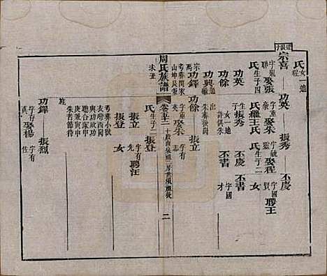 [下载][周氏族谱]湖北周氏__清光绪8年1882_五十二.pdf