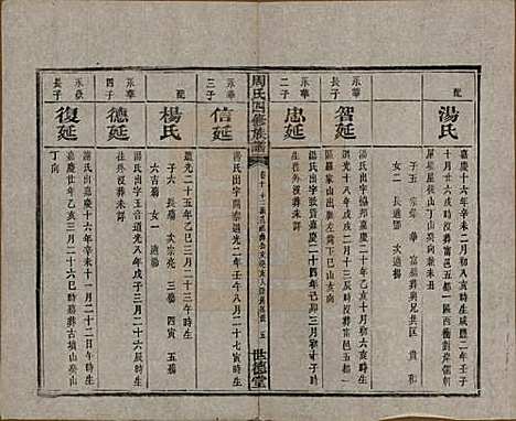 [下载][周氏四修族谱]中国周氏(共十二卷)__清光绪十一年（1885）_十.pdf