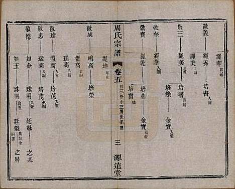 [下载][周氏宗谱]中国周氏(共六卷)__清宣统元年（1909）_五.pdf