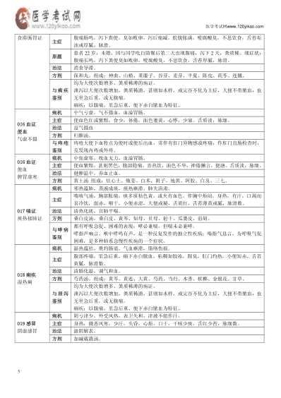 [下载][中医执业医师操作真题]超完整-医学考试网.pdf