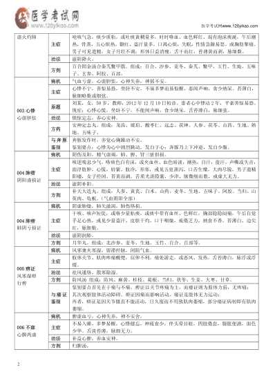 [下载][中医执业医师操作真题]超完整-医学考试网.pdf