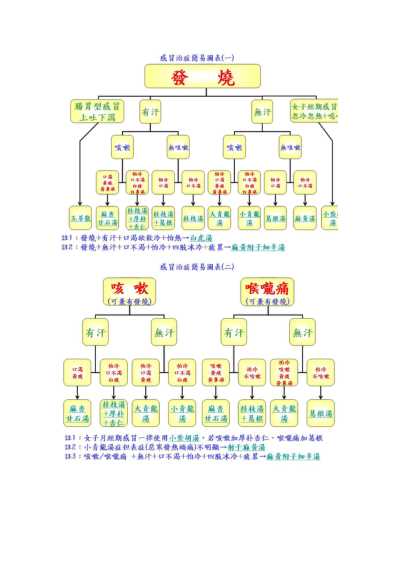 [下载][倪海厦感冒治症简易图表].pdf