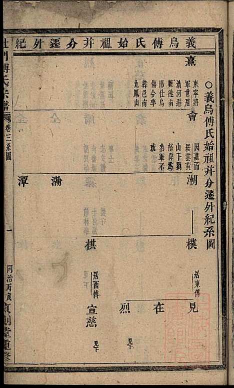 [下载][杜门傅氏宗谱]傅砶_贞则堂_清同治5年1866_杜门傅氏家谱_二.pdf