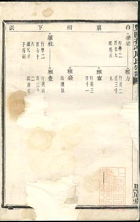 [下载][暨阳花亭周氏宗谱]周镛_思成堂_清道光25年1845_暨阳花亭周氏家谱_五.pdf