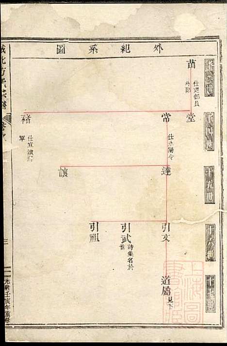 [下载][城北方氏宗谱]东阳方氏_清光绪28年1902_城北方氏家谱_一.pdf