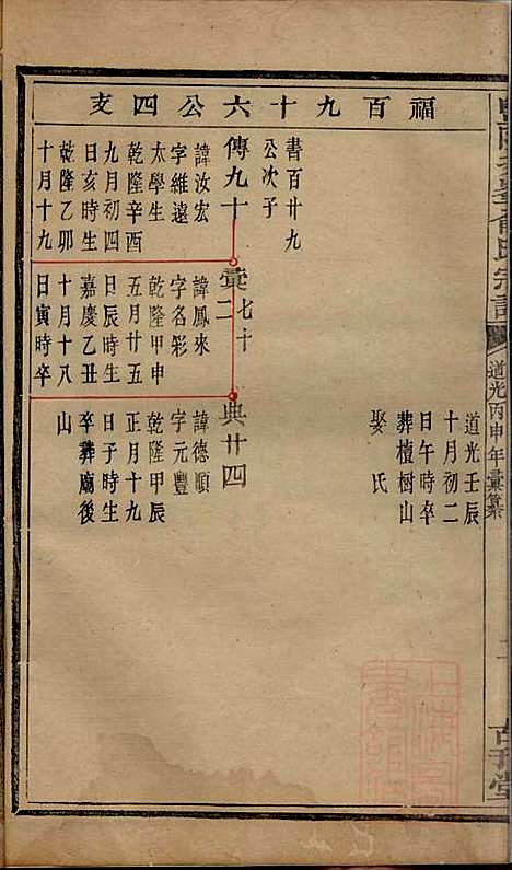 [下载][暨阳次峰俞氏宗谱]俞鸿裳_古邗堂_清道光16年1836_暨阳次峰俞氏家谱_四八.pdf