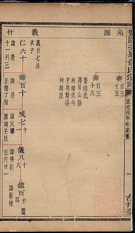 [下载][暨阳次峰俞氏宗谱]俞鸿裳_古邗堂_清道光16年1836_暨阳次峰俞氏家谱_五五.pdf