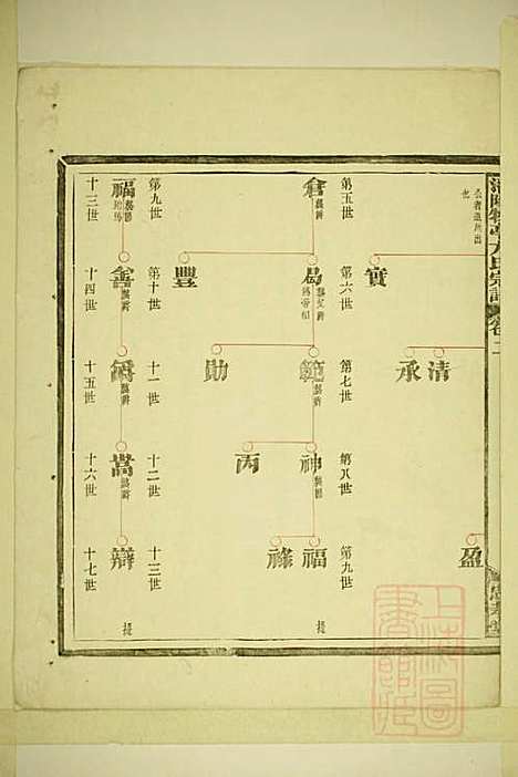 [下载][潜阳牧亭方氏宗谱]方焕文_忠孝堂_清光绪15年1889_潜阳牧亭方氏家谱_二.pdf