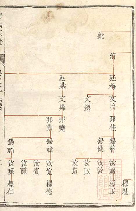 [下载][傅氏宗谱]傅炳梓_丹徒傅氏_清同治9年1870_傅氏家谱_二.pdf