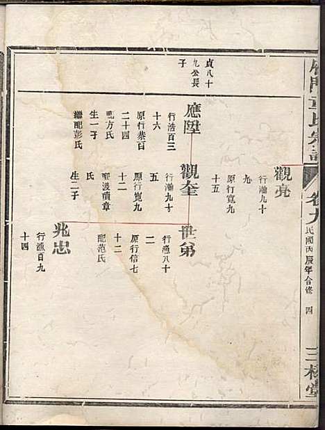 [下载][雁门童氏宗谱]三松堂_民国5年1916_雁门童氏家谱_一.pdf