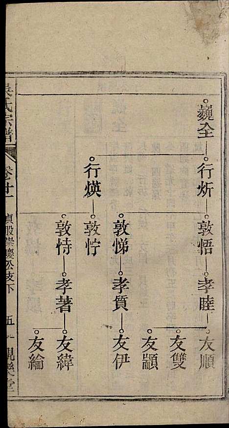 [下载][怀邑吴氏宗谱]吴桢_观乐堂_民国10年1921_怀邑吴氏家谱_二一.pdf