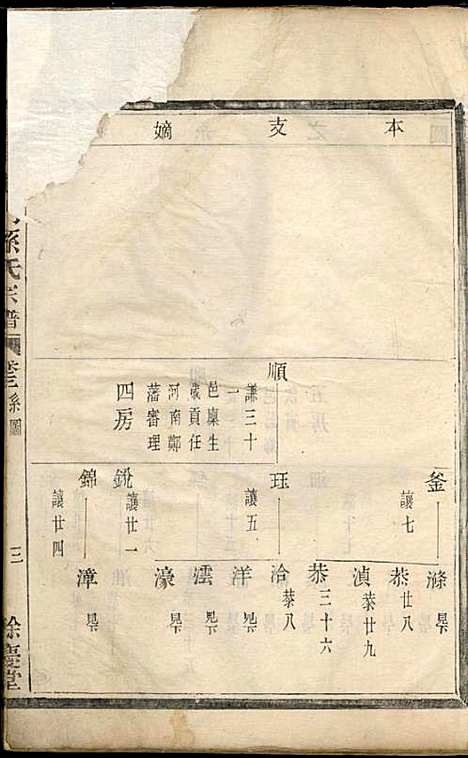 [下载][富春龙门孙氏宗谱]馀庆堂_民国_富春龙门孙氏家谱_二.pdf