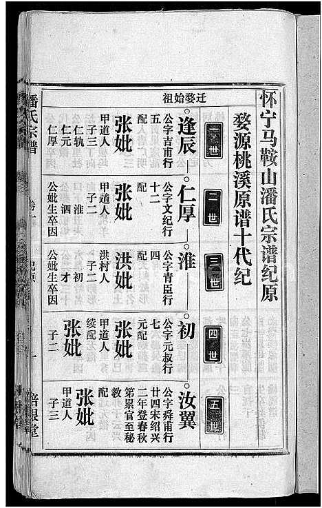 [下载][马鞍山潘氏宗谱_房传10卷_世系42卷_契约6卷首1卷_潘氏宗谱]安徽.马鞍山潘氏家谱_四.pdf