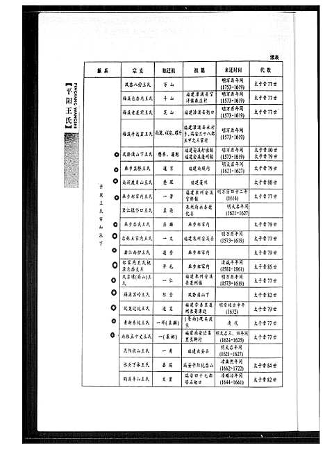 [下载][安溪蓬洲祖地移居平阳王氏]福建.安溪蓬洲祖地移居平阳王氏.pdf