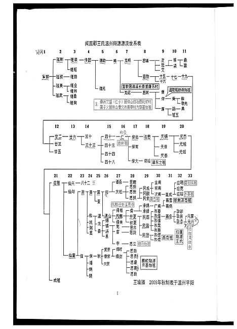 [下载][王氏宗谱]福建.王氏家谱.pdf