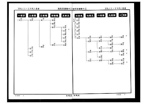 [下载][高氏宗谱]湖北.高氏家谱_十三.pdf