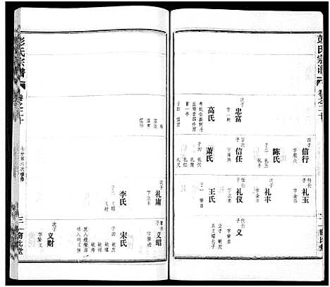 [下载][彭氏宗谱_50卷]河南/安徽.彭氏家谱_二十.pdf